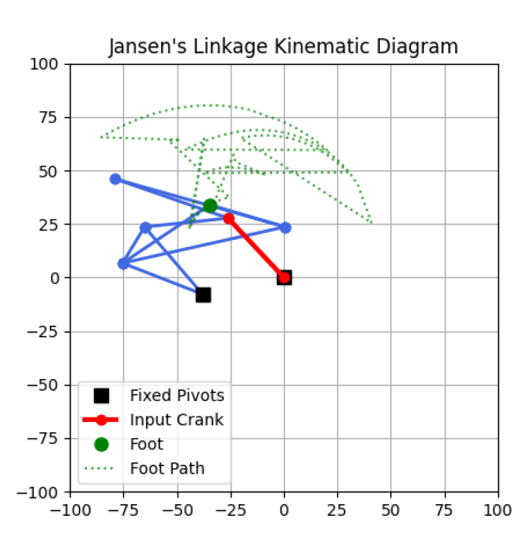Jansen Kinematics